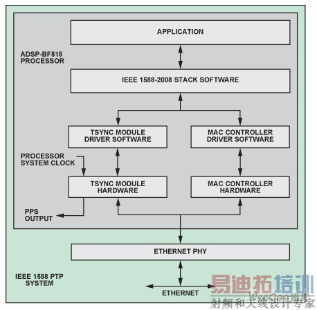 ADSP-BF518IEEE 1588ʵʩ