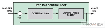 IEEE 1588ƻ·