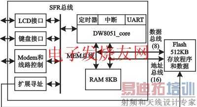 DW8051_core SFRԼSoCϵͳṹ www.elecfans.com