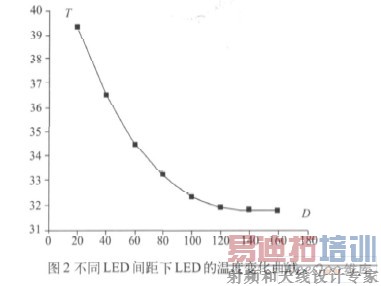 ͬLEDLED¶ȱ仯