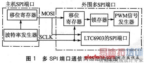 SPI˿ڵͨṹͼ