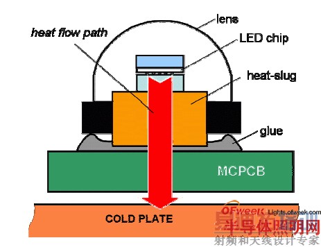 LED еĽ-·LED װý̶MCPCB 