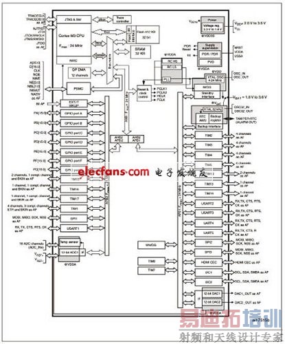 STM32F100xxϵзͼ