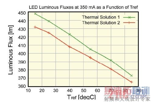 ʹȹó10߰׹LEDıͨvs.ο¶ͼԱ