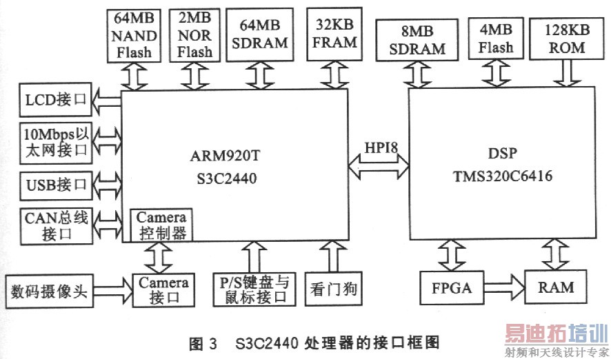 S3C2440ӿڿͼ