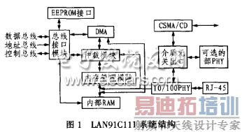 LAN91C111 ϵͳṹ