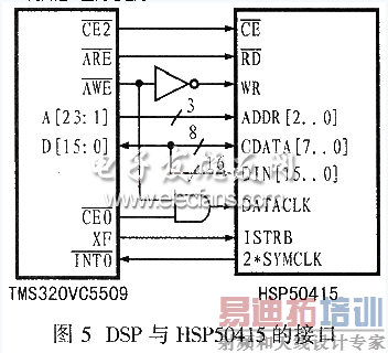 HSP50415TMS320VC5509Ľӿڵ·