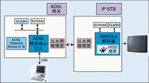 IP Boxʹһ̫շоƬԽADSL