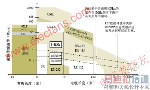 I2Cߴ³߱Ƚ www.elecfans.com